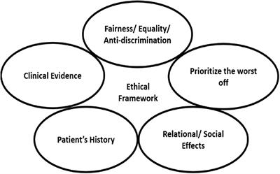 Whom Should Be Saved? A Proposed Ethical Framework for Allocating Scarce Medical Resources to COVID-19 Patients Using Fuzzy Logic